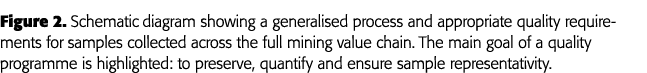 Figure 2  Schematic diagram showing a generalised process and appropriate quality requirements for samples collected    