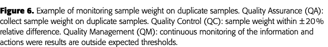 Figure 6  Example of monitoring sample weight on duplicate samples  Quality Assurance (QA): collect sample weight on    