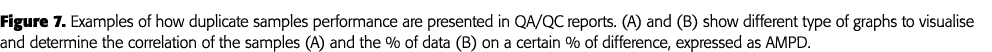 Figure 7  Examples of how duplicate samples performance are presented in QA QC reports  (A) and (B) show different ty   