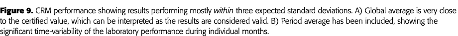 Figure 9  CRM performance showing results performing mostly within three expected standard deviations  A) Global aver   