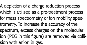 A depiction of a charge reduction process which is utilised as a pre-treatment process for mass spectrometry or ion m   