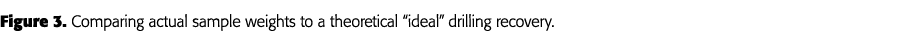 Figure 3  Comparing actual sample weights to a theoretical  ideal  drilling recovery 