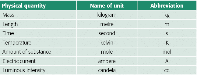 Physical quantity,Name of unit,Abbreviation,Mass,kilogram,kg,Length,metre,m,Time,second,s,Temperature,kelvin,K,Amount   