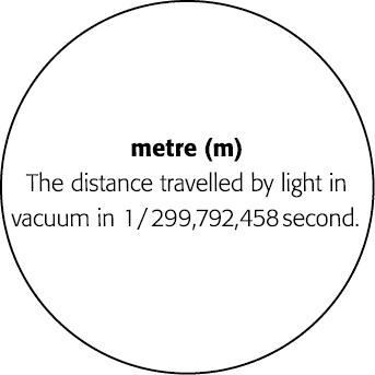 metre (m) The distance travelled by light in vacuum in 1   299,792,458 second 