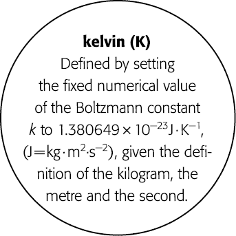 kelvin (K) Defined by setting the fixed numerical value of the Boltzmann constant k to 1 380649   10 23 J   K 1, (J     