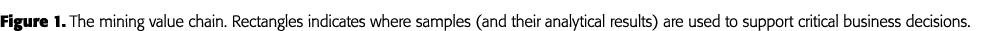 Figure 1  The mining value chain  Rectangles indicates where samples (and their analytical results) are used to suppo   