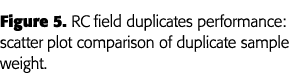 Figure 5  RC field duplicates performance: scatter plot comparison of duplicate sample weight 
