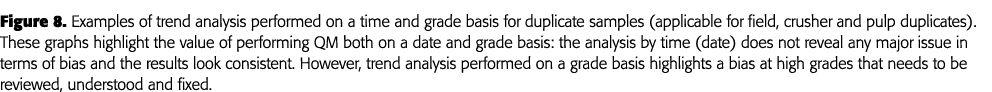 Figure 8  Examples of trend analysis performed on a time and grade basis for duplicate samples (applicable for field,   