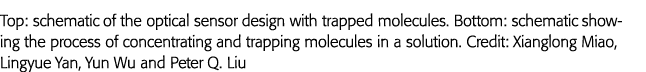 Top: schematic of the optical sensor design with trapped molecules  Bottom: schematic showing the process of concentr   