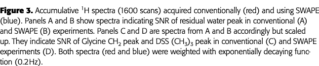 Figure 3  Accumulative 1H spectra (1600 scans) acquired conventionally (red) and using SWAPE (blue)  Panels A and B s   