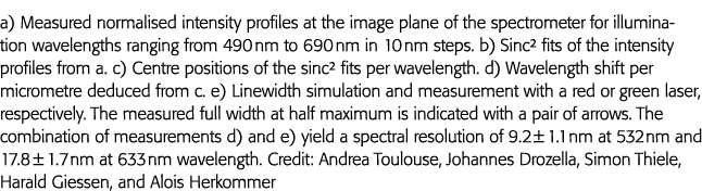 a) Measured normalised intensity profiles at the image plane of the spectrometer for illumination wavelengths ranging   