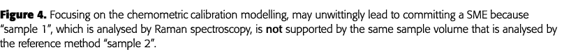 Figure 4  Focusing on the chemometric calibration modelling, may unwittingly lead to committing a SME because  sample   