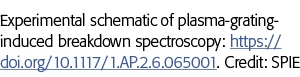 Experimental schematic of plasma-grating-induced breakdown spectroscopy: https:  doi org 10 1117 1 AP 2 6 065001  Cre   