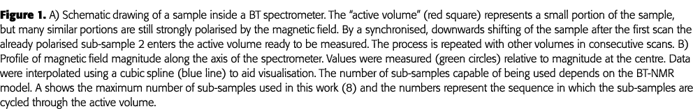 Figure 1  A) Schematic drawing of a sample inside a BT spectrometer  The  active volume  (red square) represents a sm   