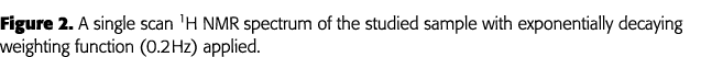 Figure 2  A single scan 1H NMR spectrum of the studied sample with exponentially decaying weighting function (0 2 Hz)   