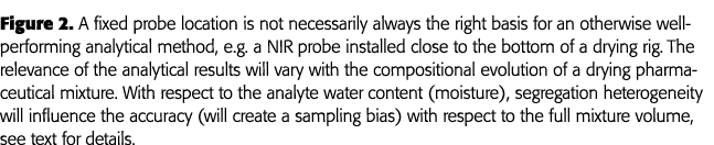 Figure 2  A fixed probe location is not necessarily always the right basis for an otherwise well-performing analytica   