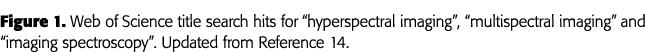 Figure 1  Web of Science title search hits for  hyperspectral imaging ,  multispectral imaging  and  imaging spectros   