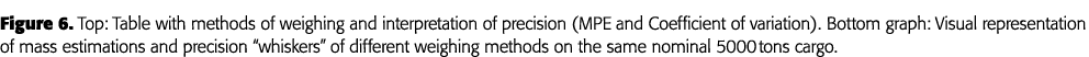 Figure 6  Top: Table with methods of weighing and interpretation of precision (MPE and Coefficient of variation)  Bot   