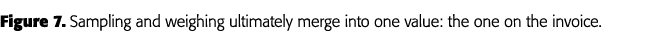 Figure 7  Sampling and weighing ultimately merge into one value: the one on the invoice 