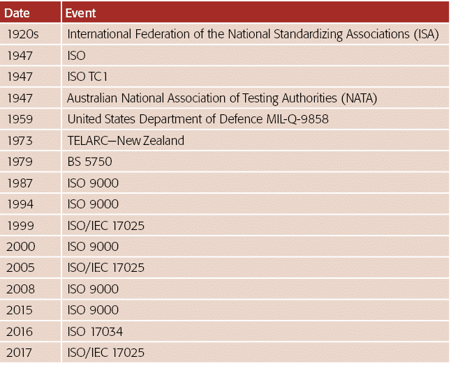 Date,Event,1920s,International Federation of the National Standardizing Associations (ISA),1947,ISO,1947,ISO TC1,1947   