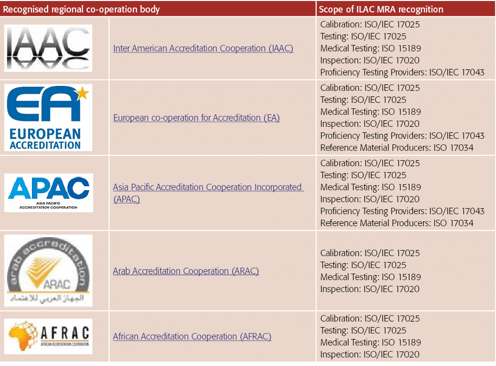 Recognised regional co-operation body,Scope of ILAC MRA recognition, ,Inter American Accreditation Cooperation (IAAC)   