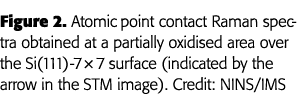 Figure 2  Atomic point contact Raman spectra obtained at a partially oxidised area over the Si(111)-7   7 surface (in   