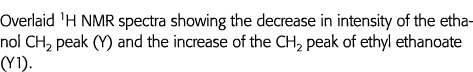 Overlaid 1H NMR spectra showing the decrease in intensity of the ethanol CH2 peak (Y) and the increase of the CH2 pea   