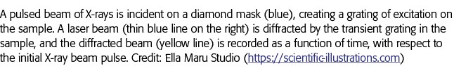 A pulsed beam of X-rays is incident on a diamond mask (blue), creating a grating of excitation on the sample  A laser   
