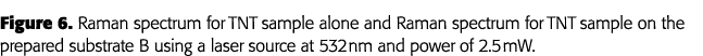 Figure 6  Raman spectrum for TNT sample alone and Raman spectrum for TNT sample on the prepared substrate B using a l   