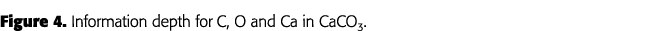 Figure 4  Information depth for C, O and Ca in CaCO3 