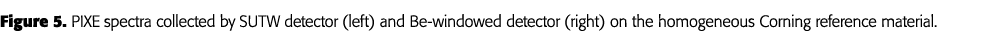 Figure 5  PIXE spectra collected by SUTW detector (left) and Be-windowed detector (right) on the homogeneous Corning    