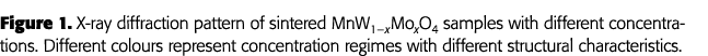 Figure 1  X-ray diffraction pattern of sintered MnW1   xMoxO4 samples with different concentrations  Different colour   