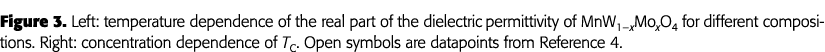 Figure 3  Left: temperature dependence of the real part of the dielectric permittivity of MnW1   xMoxO4 for different   