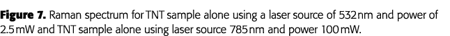 Figure 7  Raman spectrum for TNT sample alone using a laser source of 532 nm and power of 2 5 mW and TNT sample alone   