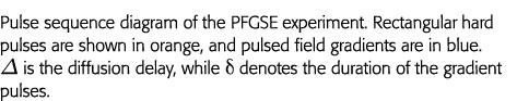 Pulse sequence diagram of the PFGSE experiment  Rectangular hard pulses are shown in orange, and pulsed field gradien   