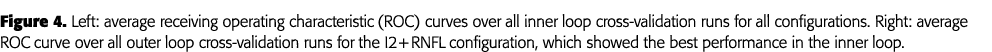 Figure 4  Left: average receiving operating characteristic (ROC) curves over all inner loop cross-validation runs for   