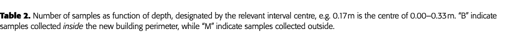 Table 2  Number of samples as function of depth, designated by the relevant interval centre, e g  0 17 m is the centr   