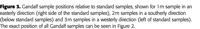 Figure 3  Gandalf sample positions relative to standard samples, shown for 1 m sample in an easterly direction (right   
