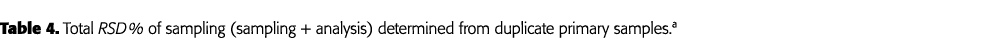 Table 4  Total RSD % of sampling (sampling + analysis) determined from duplicate primary samples a