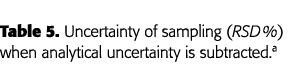Table 5  Uncertainty of sampling (RSD %) when analytical uncertainty is subtracted a
