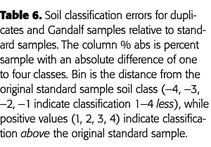 Table 6  Soil classification errors for duplicates and Gandalf samples relative to standard samples  The column % abs   