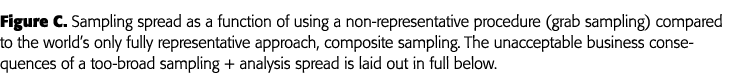 Figure C  Sampling spread as a function of using a non-representative procedure (grab sampling) compared to the world   