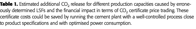 Table 1  Estimated additional CO2 release for different production capacities caused by erroneously determined LSFs a   