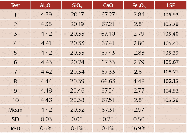 Test,Al2O3,SiO2,CaO,Fe2O3,LSF,1,4 39,20 17,67 27,2 84,105 93,2,4 38,20 19,67 21,2 81,105 78,3,4 42,20 33,67 40,2 79,1   