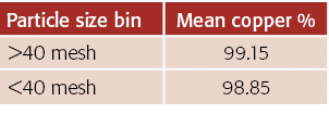 Particle size bin,Mean copper %, 40 mesh,99 15, 40 mesh,98 85