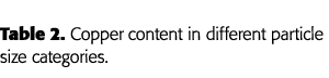 Table 2  Copper content in different particle size categories 