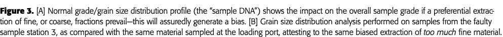 Figure 3   A  Normal grade grain size distribution profile (the  sample DNA ) shows the impact on the overall sample    
