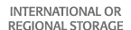 International or Regional Storage
