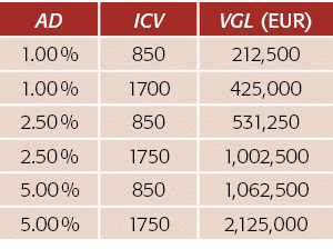AD,ICV,VGL (EUR),1 00 %,850,212,500,1 00 %,1700,425,000,2 50 %,850,531,250,2 50 %,1750,1,002,500,5 00 %,850,1,062,500   