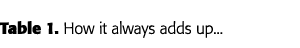 Table 1  How it always adds up   